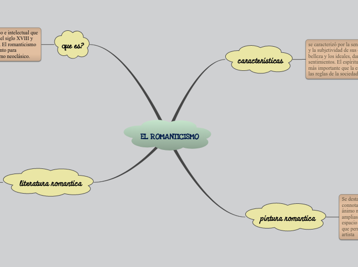 EL ROMANTICISMO Mind Map